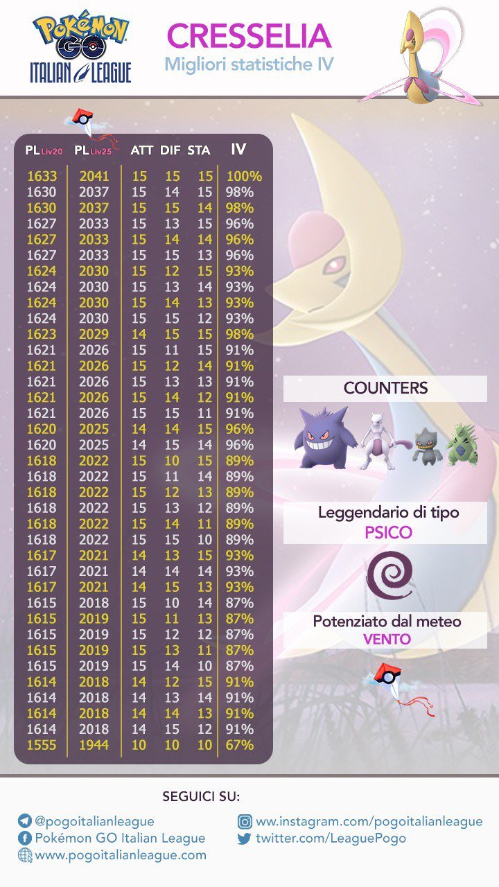 [INFOGRAPHIC] Cresselia Best IV stats r/TheSilphRoad